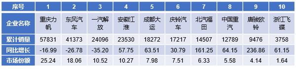 2017年1～12月份中卡(含底盤)前10企業(yè)銷售情況表