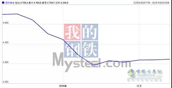 2017年12月-2018年2月普通鋼鐵平均價(jià)格走勢