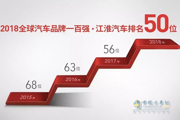 江淮汽車(chē)入選全球汽車(chē)品牌50強(qiáng)