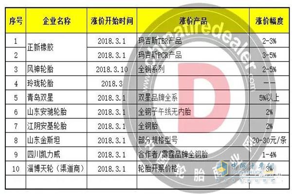 3月份已經(jīng)漲價以及4月即將漲價的輪胎企業(yè)