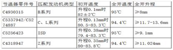 發(fā)動(dòng)機(jī)過熱？檢查節(jié)溫器升溫參考圖