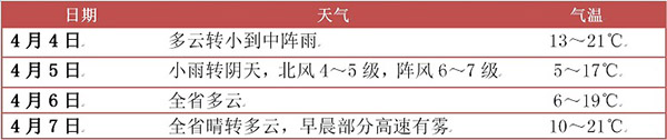 湖北清明期間天氣趨勢預測