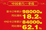 2018首季達(dá)成開(kāi)門(mén)紅 中國(guó)重汽銷(xiāo)售延續(xù)高增長(zhǎng)