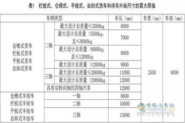 欄板式、倉欄式、平板式、自卸式貨車和掛車外廓尺寸的最大限值