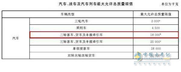 汽車、掛車及汽車列車最大允許總質(zhì)量限值