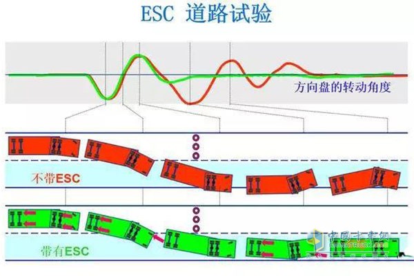 配備EBS車(chē)型道路試驗(yàn)