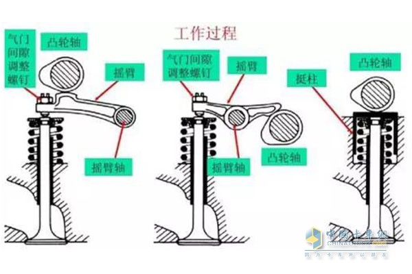 發(fā)動機氣門工作過程