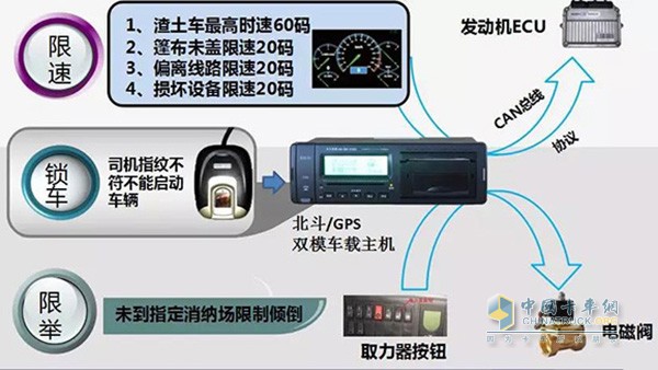對(duì)車(chē)輛的控制