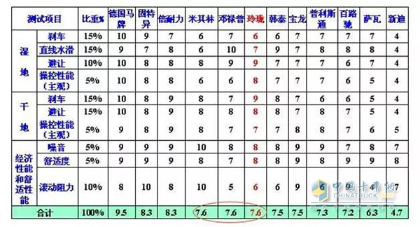 玲瓏輪胎綜合得分7.6，實(shí)現(xiàn)中國(guó)輪胎產(chǎn)品的新突破