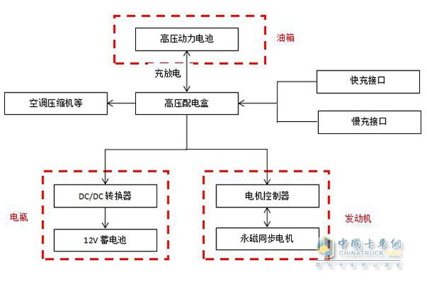 奧鈴EV電動(dòng)車的組成