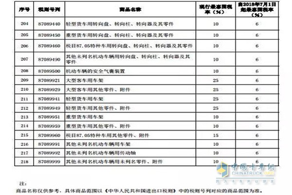 進(jìn)口貨車有關(guān)、個(gè)別客車及其零部件稅率調(diào)整表（三）