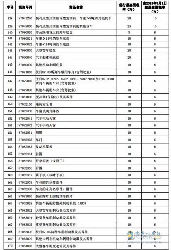 進(jìn)口貨車有關(guān)、個(gè)別客車及其零部件稅率調(diào)整表一