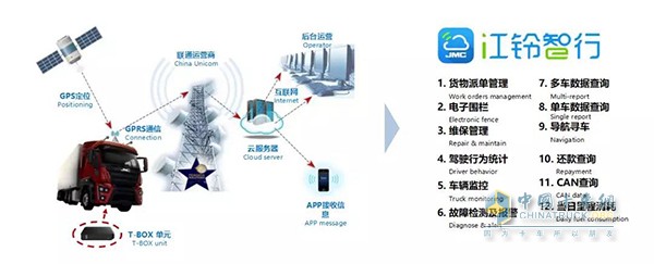 江鈴車(chē)聯(lián)網(wǎng)平臺(tái)支持