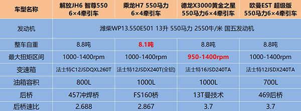 四款卡車配置對比