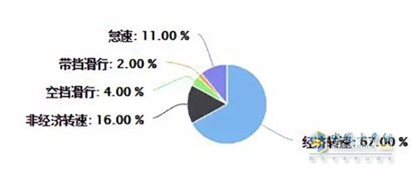 發(fā)動(dòng)機(jī)運(yùn)行狀態(tài)占比統(tǒng)計(jì)