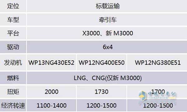 陜汽天然氣危險(xiǎn)品牽引車(chē)產(chǎn)品型譜