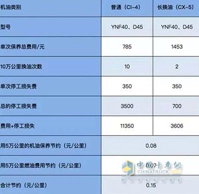 德威發(fā)動(dòng)機(jī)每行駛10萬(wàn)公里，可節(jié)省15000元
