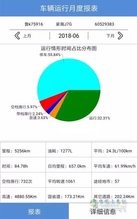 車輛運行月度報表，豪瀚J7G成績優(yōu)異
