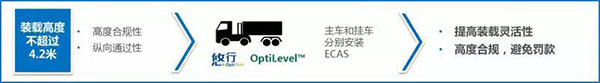 主車和掛車分別安裝ECAS，提高裝載靈活性，避免罰款