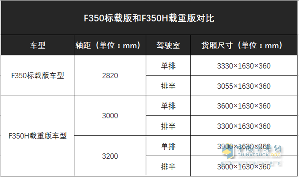 F350標載版和F350H載重版對比