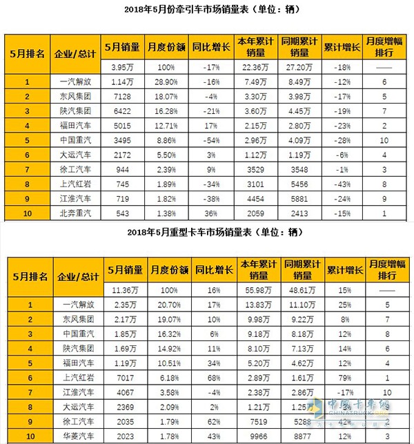 2018年1-5月銷量數(shù)據(jù)顯示，徐工牽引車銷量已躍居行業(yè)前八強(qiáng)