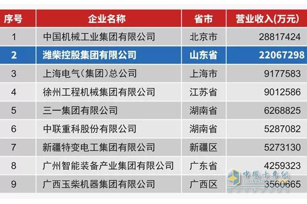  濰柴集團(tuán)以年?duì)I業(yè)收入2206.7億元，位列2017年中國機(jī)械百強(qiáng)第2名