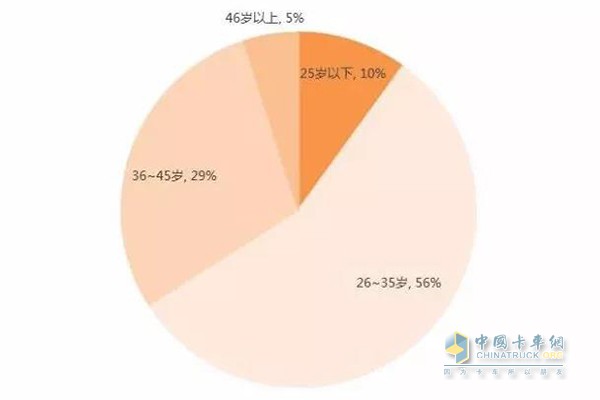 中國(guó)駕駛員年齡分布
