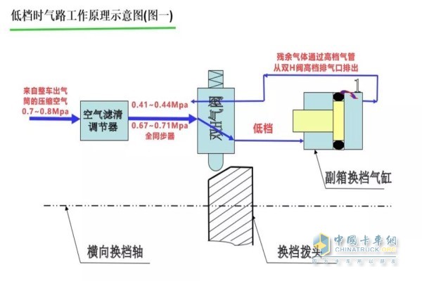 低檔時(shí)氣路工作原理示意圖