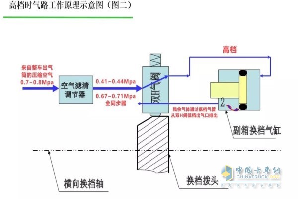 高檔時(shí)氣路工作原理