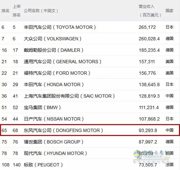 2018年《財(cái)富》世界500強(qiáng)車輛與零部件子榜單