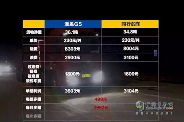 漢風(fēng)G5“煤超風(fēng)”顯示出超強的盈利能力
