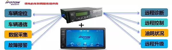 最新總線技術+康明斯超級智能動力+智能終端+iFoton車聯(lián)網