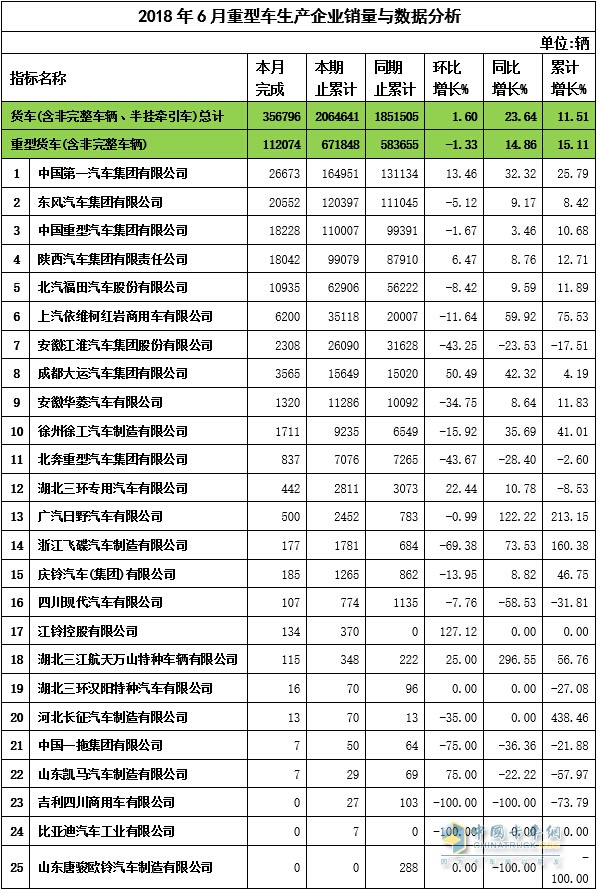2018年6月重卡企業(yè)銷(xiāo)量與數(shù)據(jù)分析