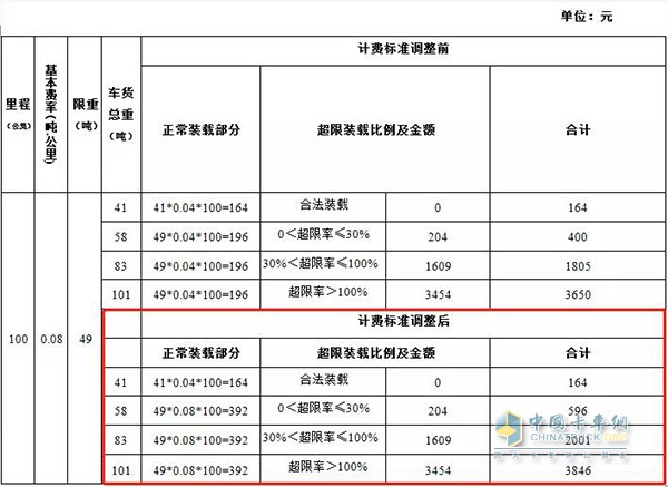 不同車(chē)貨總重的通行費(fèi)