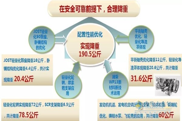 X3000黃金之星整車超級輕量化技術(shù)應用