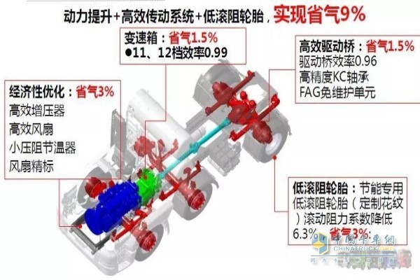 發(fā)動(dòng)機(jī)、變速箱、驅(qū)動(dòng)橋、輪胎進(jìn)行優(yōu)化