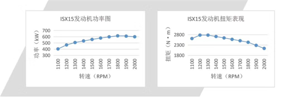 康明斯ISX發(fā)動機功率、扭矩數(shù)據(jù)表