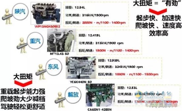 陜汽德龍M3000車輛在重載起步、爬坡、加速方面的性能優(yōu)勢