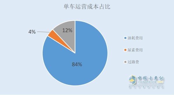 單車運(yùn)營(yíng)成本占比