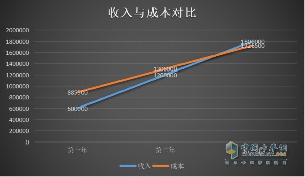 單車收入與成本對(duì)比