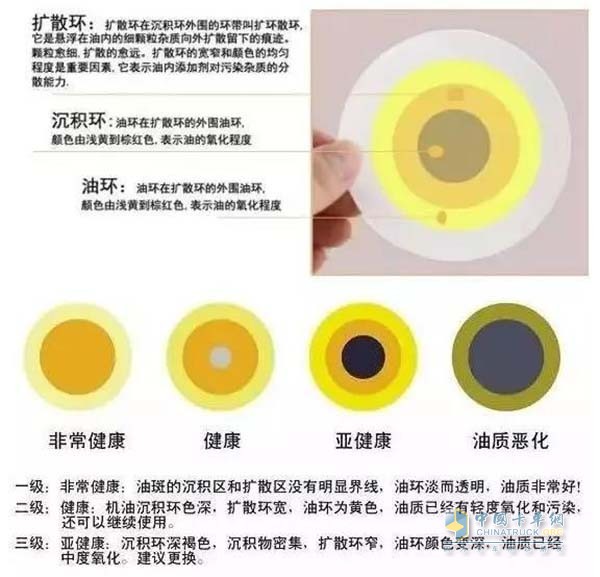 根據(jù)擴(kuò)散換判斷油品質(zhì)量