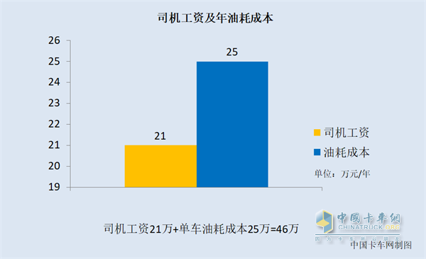 司機工資和年油耗成本