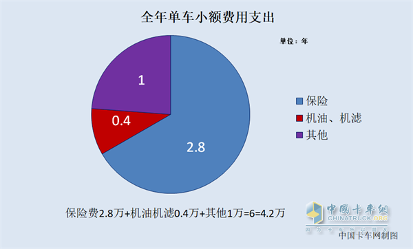 全年單車小額費用支出