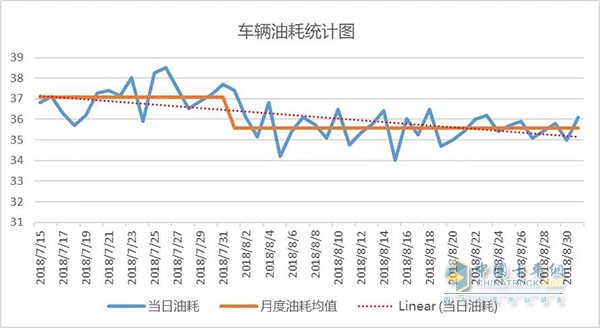參賽車輛油耗統(tǒng)計圖