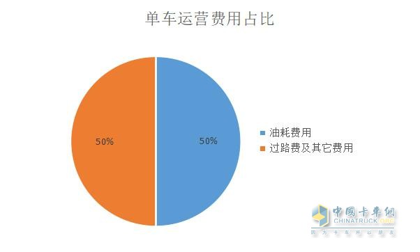 單車運(yùn)營費(fèi)用
