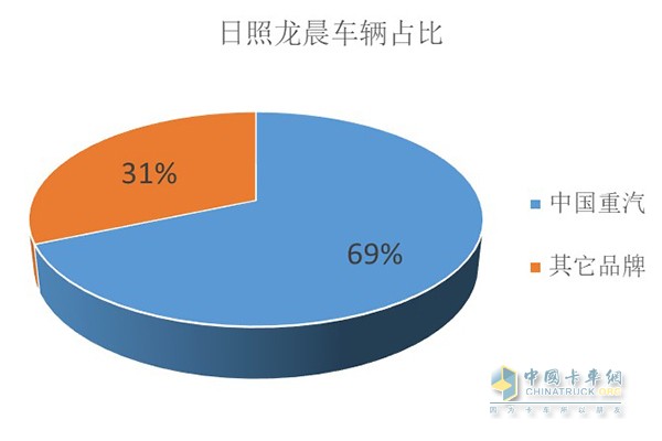 日照龍晨運輸有限公司車輛占比