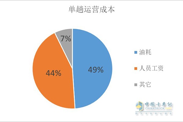 單趟運營成本