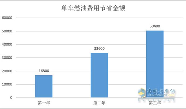 單車燃油費用節(jié)省金額