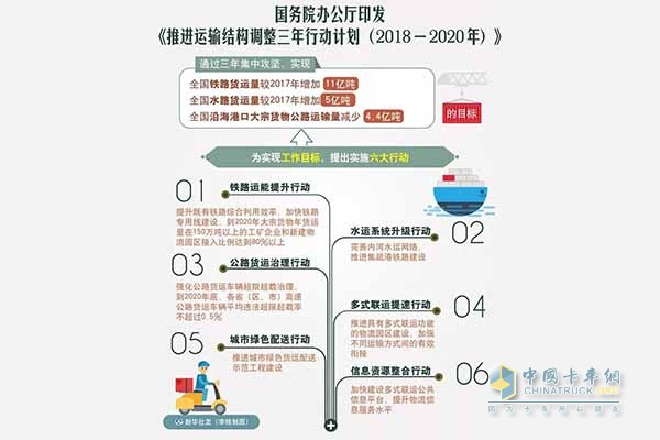 三年行動計劃涉及內容簡圖
