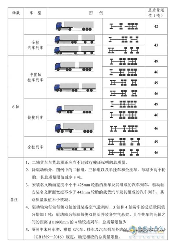 公路貨運(yùn)車輛超限超載認(rèn)定標(biāo)準(zhǔn)